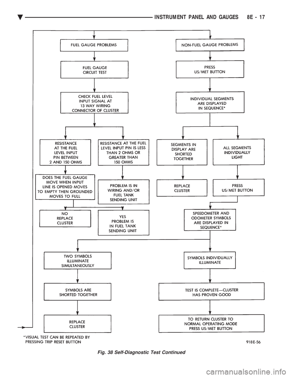 CHEVROLET DYNASTY 1993  Service Manual Fig. 38 Self-Diagnostic Test Continued
Ä INSTRUMENT PANEL AND GAUGES 8E - 17 