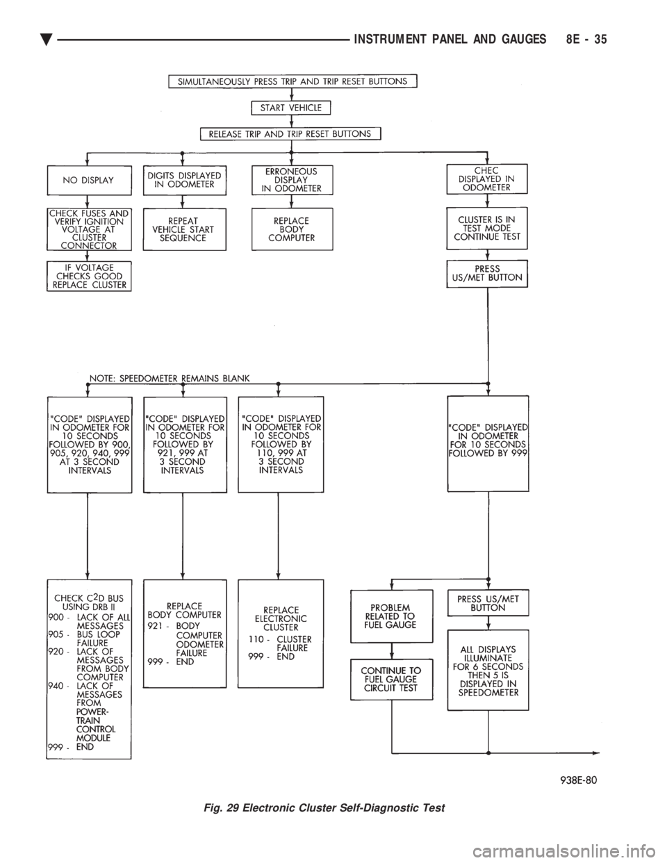CHEVROLET DYNASTY 1993  Service Manual Fig. 29 Electronic Cluster Self-Diagnostic Test
Ä INSTRUMENT PANEL AND GAUGES 8E - 35 