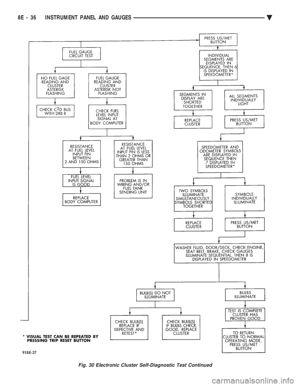 CHEVROLET DYNASTY 1993  Service Manual Fig. 30 Electronic Cluster Self-Diagnostic Test Continued
8E - 36 INSTRUMENT PANEL AND GAUGES Ä 