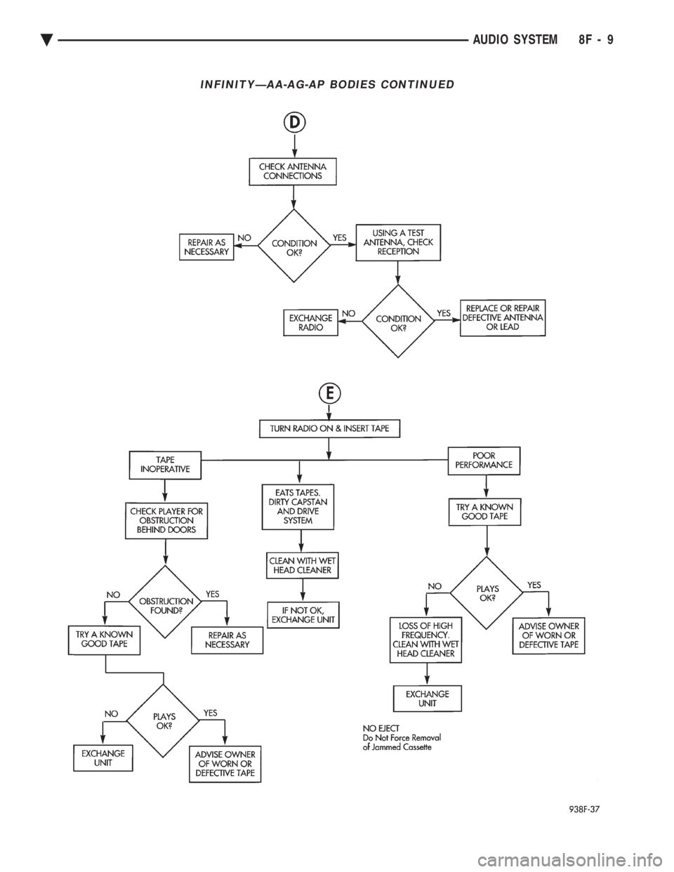 CHEVROLET DYNASTY 1993  Service Manual INFINITYÐAA-AG-AP BODIES CONTINUED
Ä AUDIO SYSTEM 8F - 9 