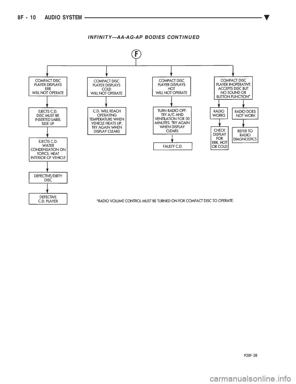 CHEVROLET DYNASTY 1993  Service Manual INFINITYÐAA-AG-AP BODIES CONTINUED
8F - 10 AUDIO SYSTEM Ä 