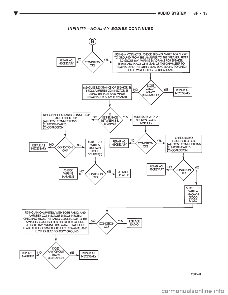 CHEVROLET DYNASTY 1993  Service Manual INFINITYÐAC-AJ-AY BODIES CONTINUED
Ä AUDIO SYSTEM 8F - 13 