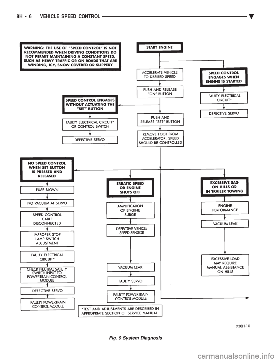 CHEVROLET DYNASTY 1993  Service Manual Fig. 9 System Diagnosis
8H - 6 VEHICLE SPEED CONTROL Ä 