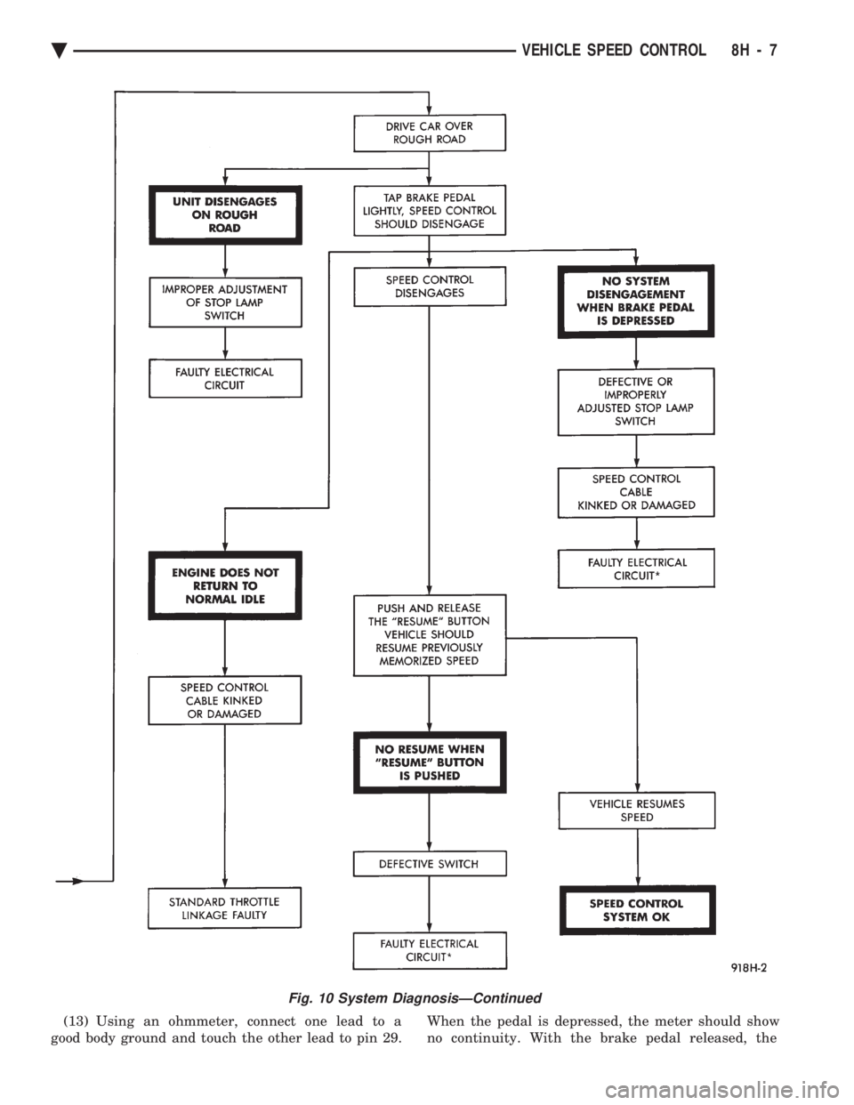 CHEVROLET DYNASTY 1993  Service Manual (13) Using an ohmmeter, connect one lead to a 
good body ground and touch the other lead to pin 29.  When the pedal is depressed, the meter should show 
no continuity. With the brake pedal released, t