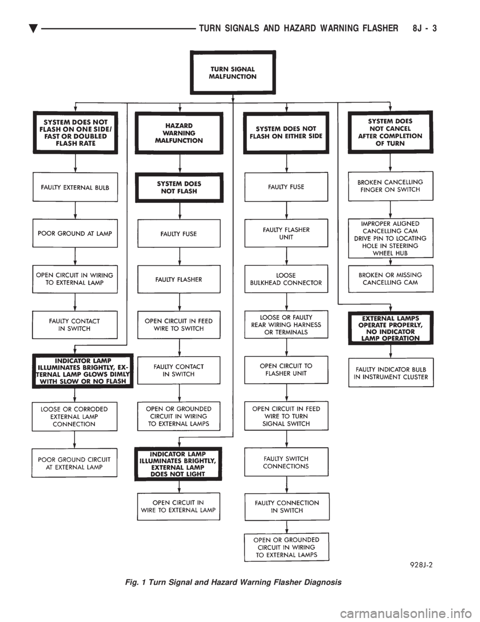 CHEVROLET DYNASTY 1993  Service Manual Fig. 1 Turn Signal and Hazard Warning Flasher Diagnosis
Ä TURN SIGNALS AND HAZARD WARNING FLASHER 8J - 3 