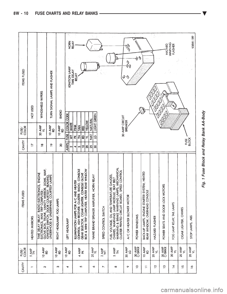 CHEVROLET DYNASTY 1993  Service Manual Fig. 1 Fuse Block and Relay Bank AA-Body
8W - 10 FUSE CHARTS AND RELAY BANKS Ä 