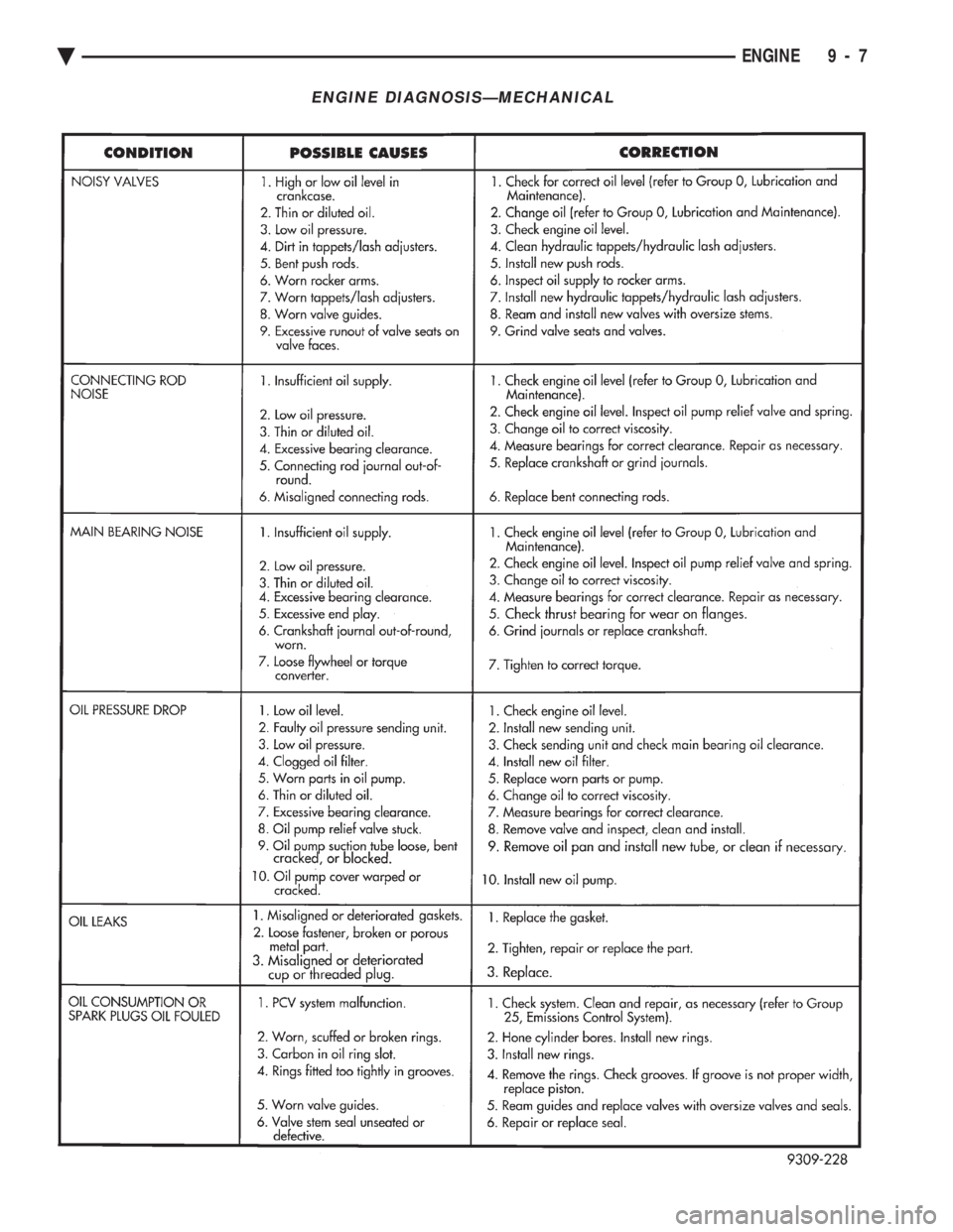 CHEVROLET PLYMOUTH ACCLAIM 1993  Service Manual ENGINE DIAGNOSISÐMECHANICAL
Ä ENGINE 9 - 7 