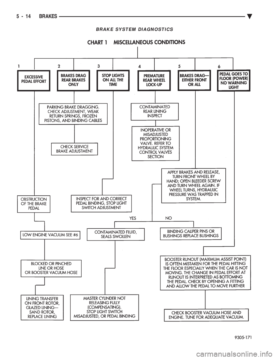 CHEVROLET PLYMOUTH ACCLAIM 1993  Service Manual BRAKE SYSTEM DIAGNOSTICS
5 - 14 BRAKES Ä 