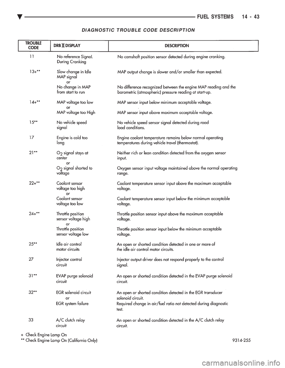 CHEVROLET PLYMOUTH ACCLAIM 1993  Service Manual DIAGNOSTIC TROUBLE CODE DESCRIPTION
Ä FUEL SYSTEMS 14 - 43 
