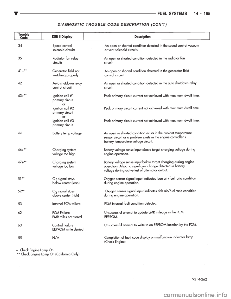CHEVROLET PLYMOUTH ACCLAIM 1993  Service Manual DIAGNOSTIC TROUBLE CODE DESCRIPTION (CONT)
Ä FUEL SYSTEMS 14 - 165 