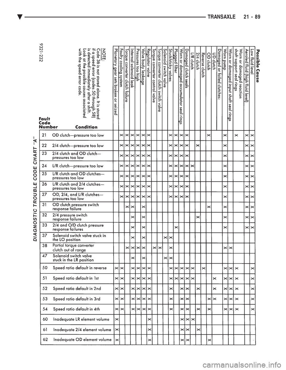 CHEVROLET PLYMOUTH ACCLAIM 1993  Service Manual DIAGNOSTIC TROUBLE CODE CHART ``A
Ä TRANSAXLE 21 - 89 