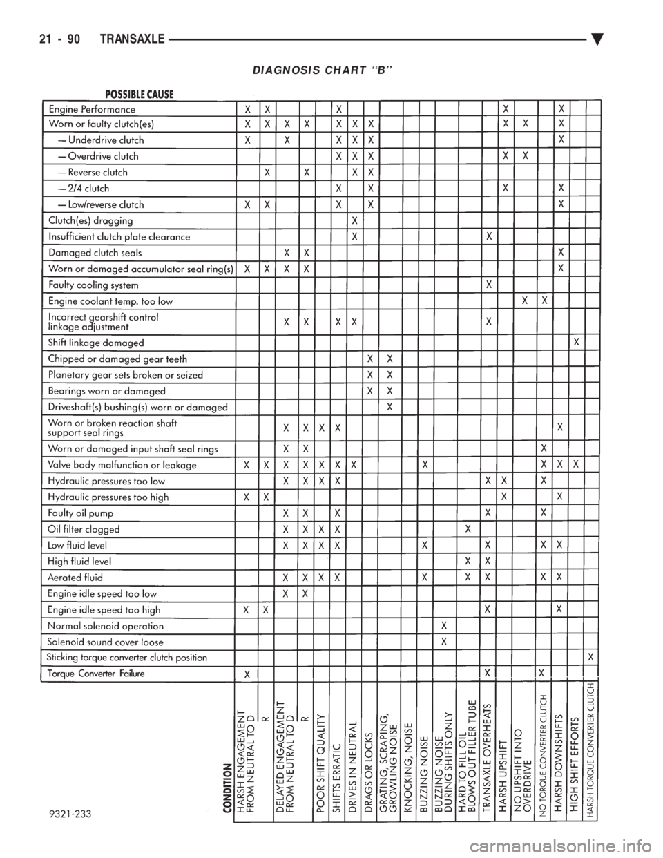 CHEVROLET PLYMOUTH ACCLAIM 1993  Service Manual DIAGNOSIS CHART ``B
21 - 90 TRANSAXLE Ä 