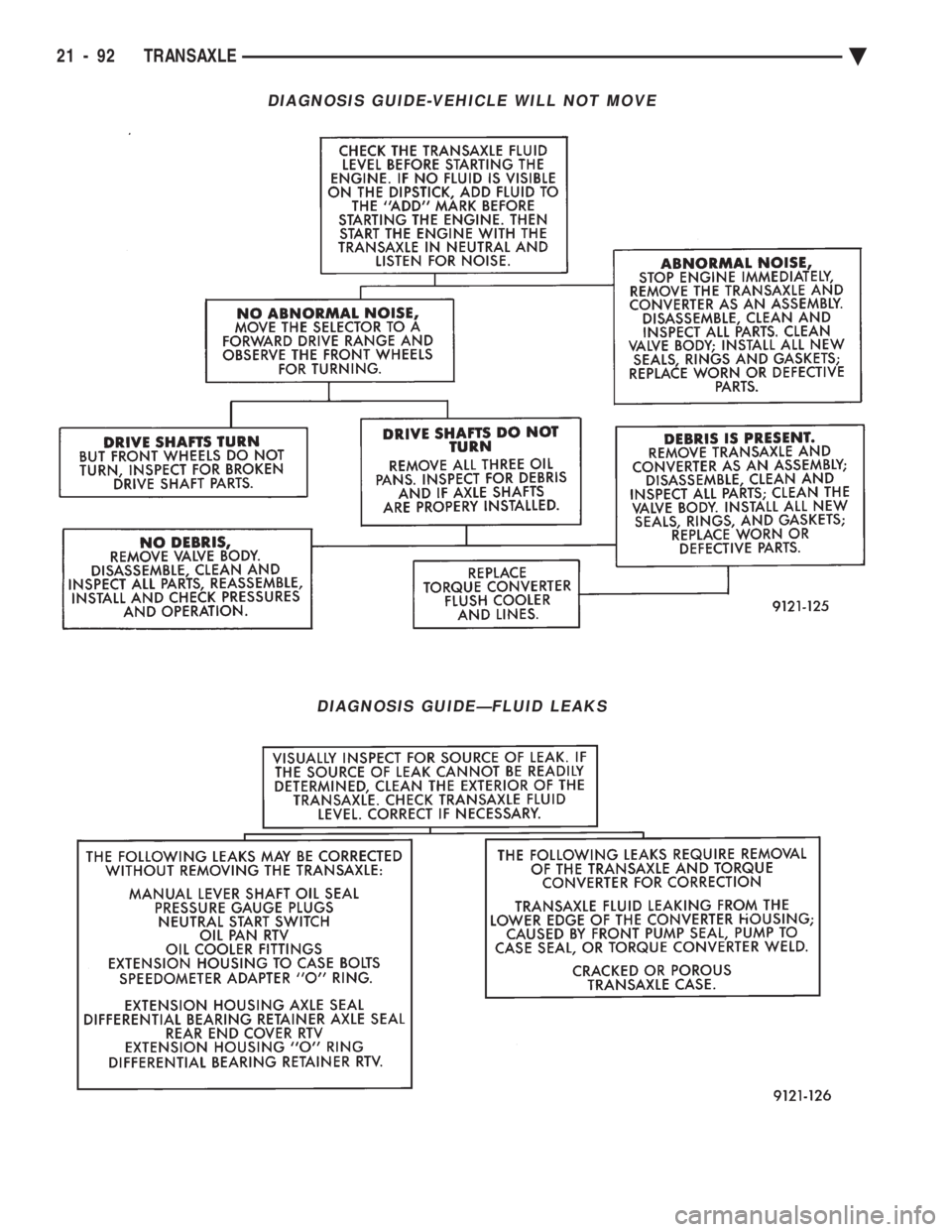 CHEVROLET PLYMOUTH ACCLAIM 1993  Service Manual DIAGNOSIS GUIDE-VEHICLE WILL NOT MOVE
DIAGNOSIS GUIDEÐFLUID LEAKS
21 - 92 TRANSAXLE Ä 