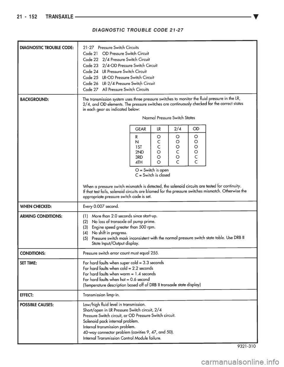 CHEVROLET PLYMOUTH ACCLAIM 1993  Service Manual DIAGNOSTIC TROUBLE CODE 21-27
21 - 152 TRANSAXLE Ä 