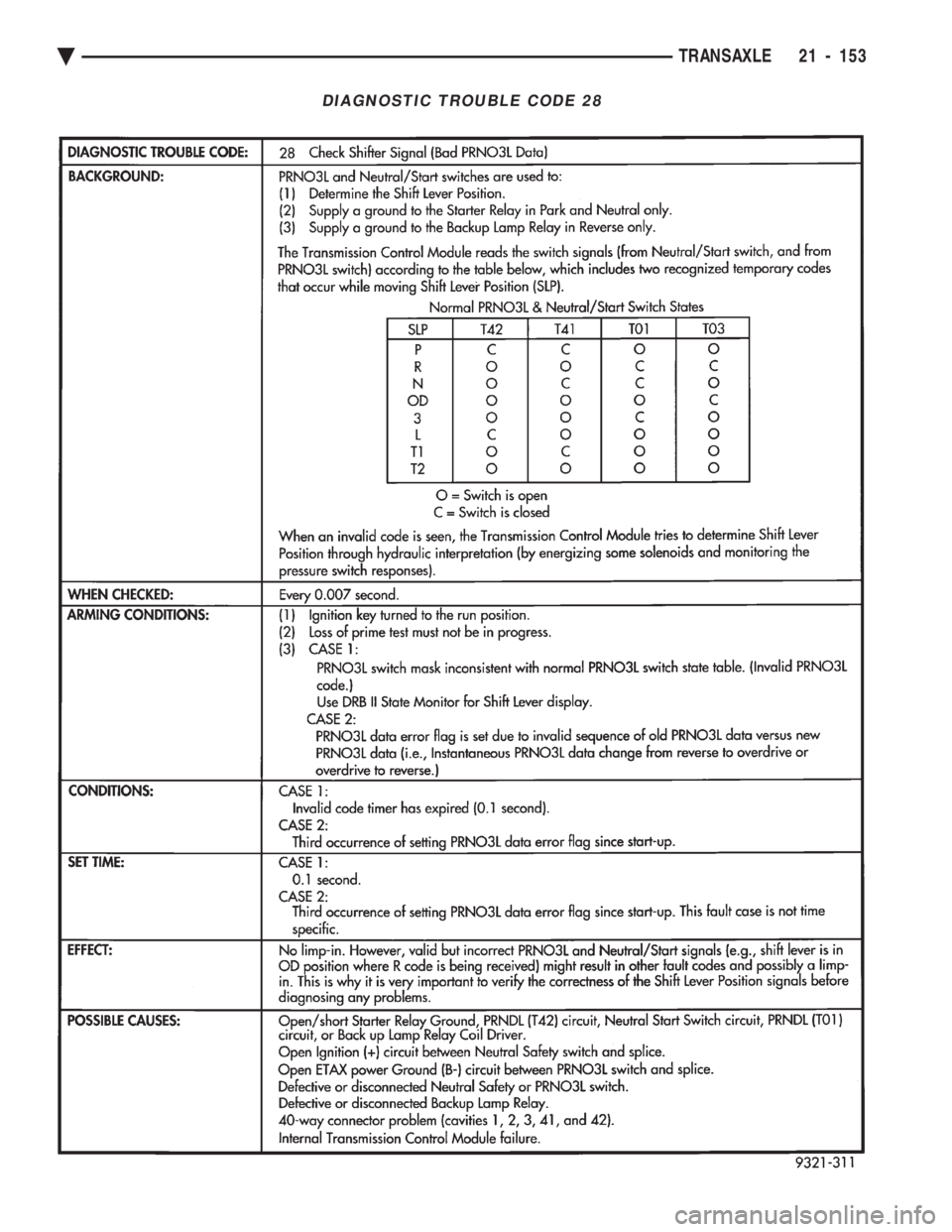 CHEVROLET PLYMOUTH ACCLAIM 1993  Service Manual DIAGNOSTIC TROUBLE CODE 28
Ä TRANSAXLE 21 - 153 