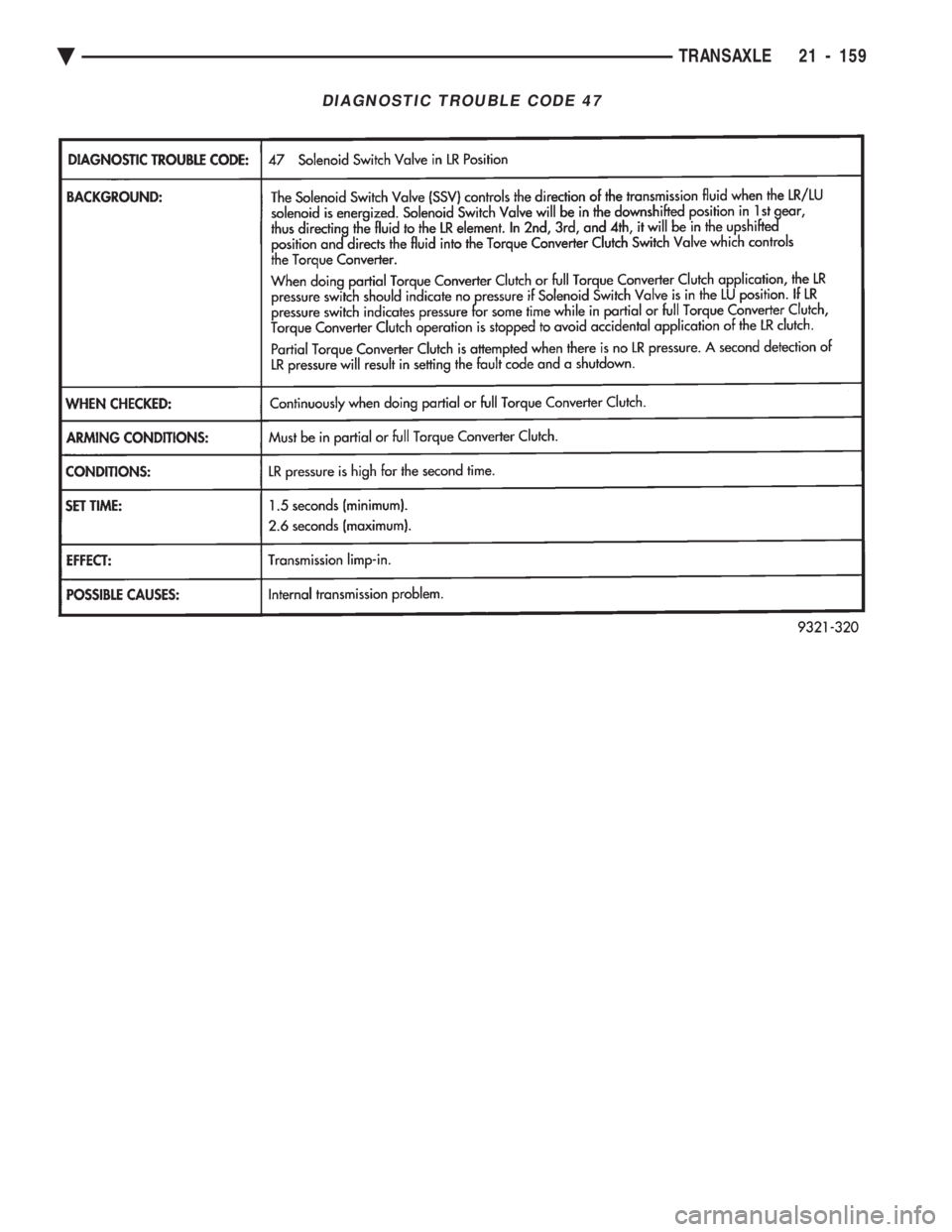 CHEVROLET PLYMOUTH ACCLAIM 1993  Service Manual DIAGNOSTIC TROUBLE CODE 47
Ä TRANSAXLE 21 - 159 