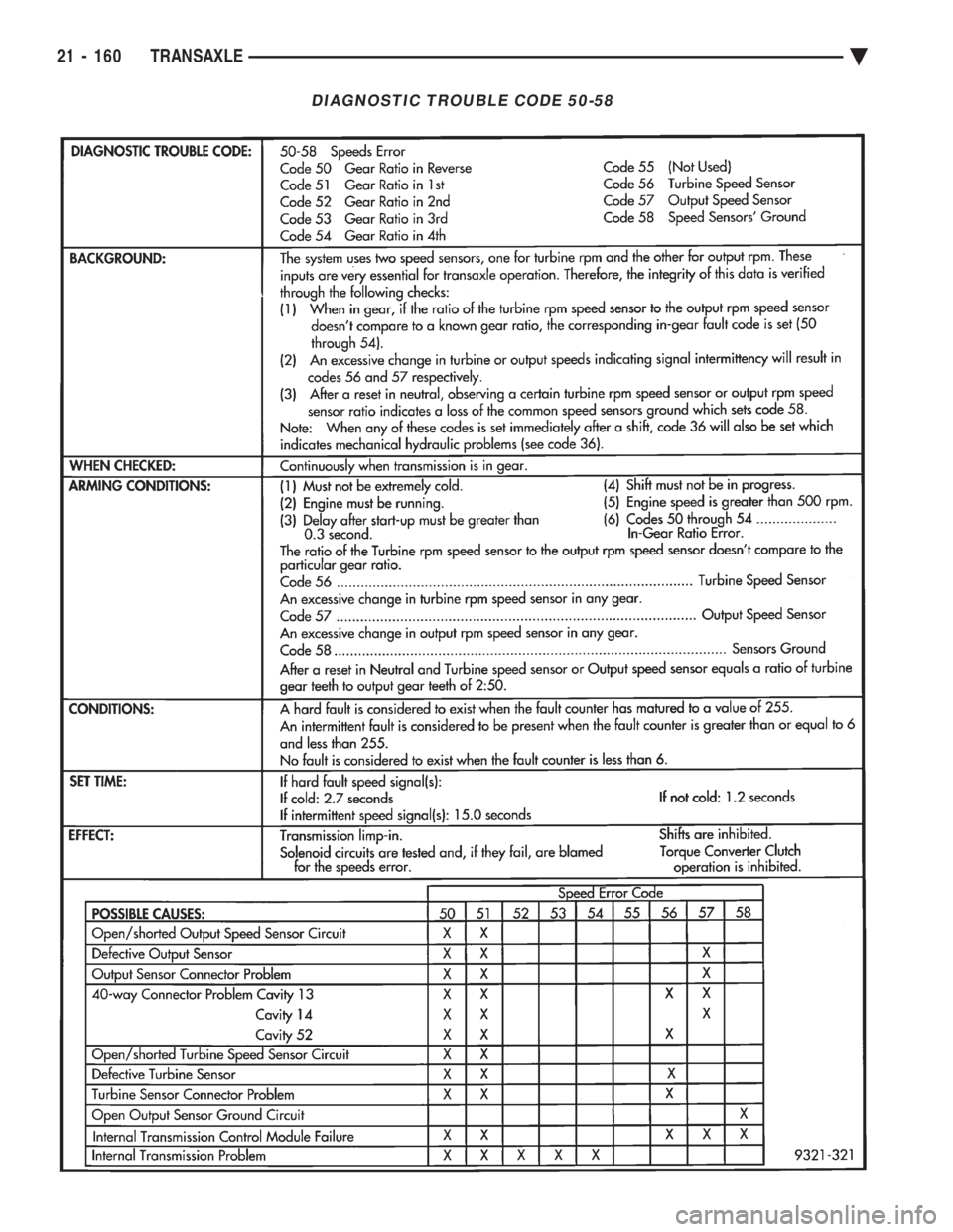 CHEVROLET PLYMOUTH ACCLAIM 1993  Service Manual DIAGNOSTIC TROUBLE CODE 50-58
21 - 160 TRANSAXLE Ä 