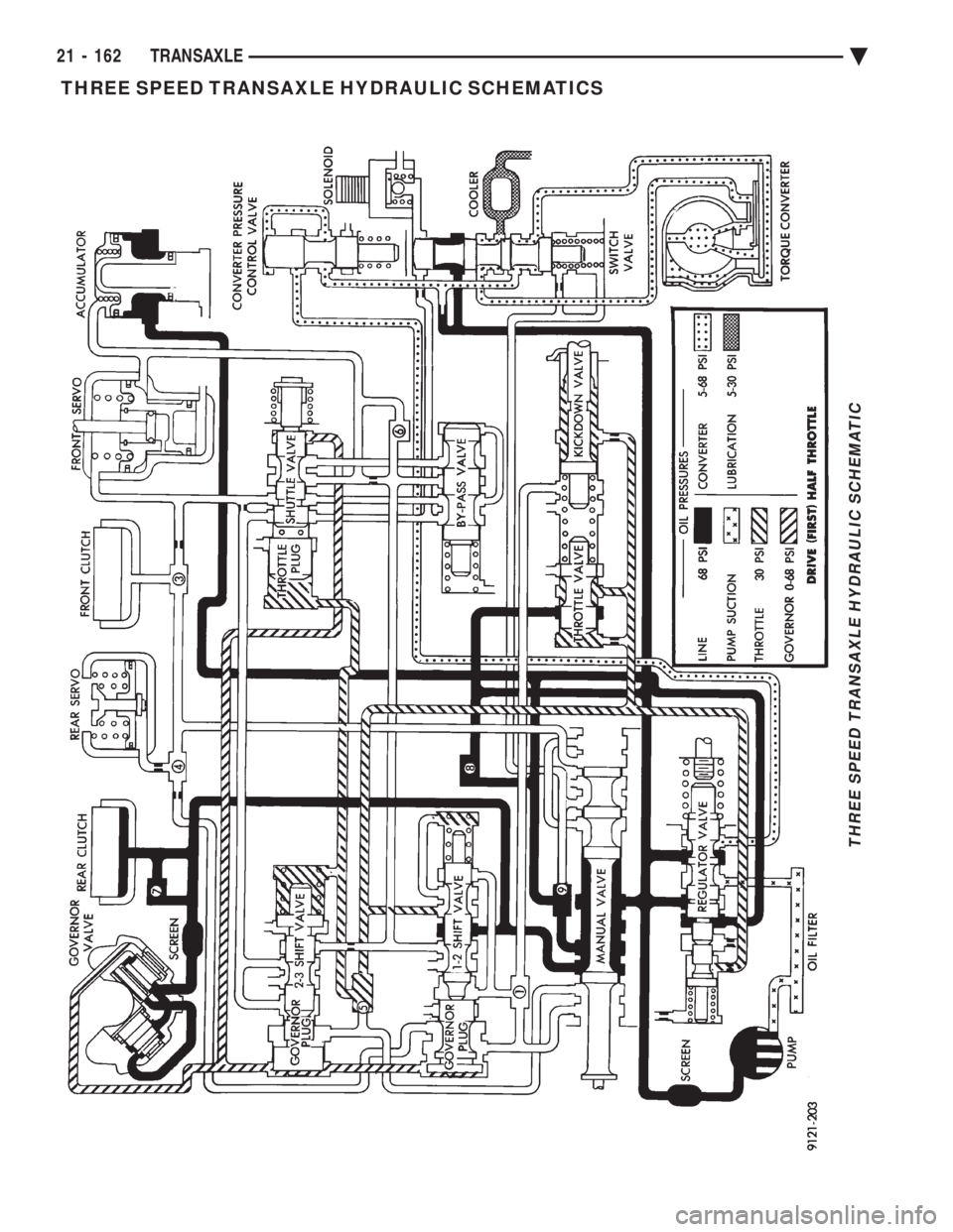 CHEVROLET PLYMOUTH ACCLAIM 1993  Service Manual THREE SPEED TRANSAXLE HYDRAULIC SCHEMATICS
THREE SPEED TRANSAXLE HYDRAULIC SCHEMATIC
21 - 162 TRANSAXLE Ä 