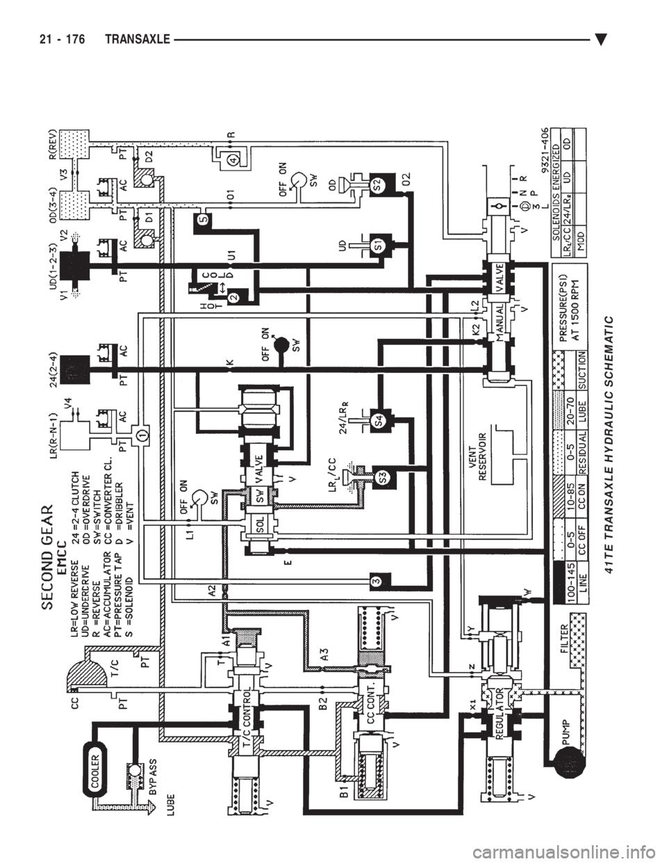 CHEVROLET PLYMOUTH ACCLAIM 1993  Service Manual 41TE TRANSAXLE HYDRAULIC SCHEMATIC
21 - 176 TRANSAXLE Ä 