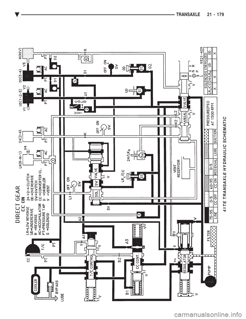 CHEVROLET PLYMOUTH ACCLAIM 1993  Service Manual 41TE TRANSAXLE HYDRAULIC SCHEMATIC
Ä TRANSAXLE 21 - 179 