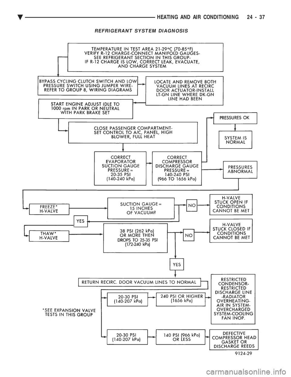 CHEVROLET PLYMOUTH ACCLAIM 1993  Service Manual REFRIGERANT SYSTEM DIAGNOSIS
Ä HEATING AND AIR CONDITIONING 24 - 37 