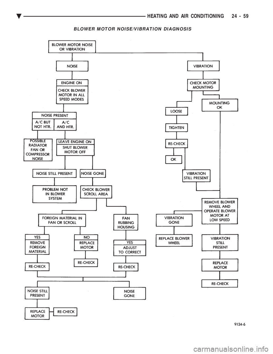 CHEVROLET PLYMOUTH ACCLAIM 1993  Service Manual BLOWER MOTOR NOISE/VIBRATION DIAGNOSIS
Ä HEATING AND AIR CONDITIONING 24 - 59 