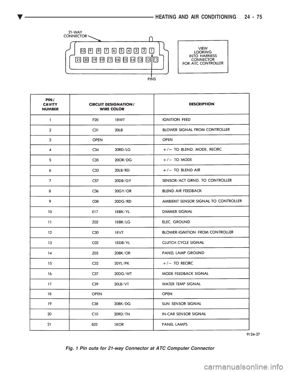 CHEVROLET PLYMOUTH ACCLAIM 1993  Service Manual Fig. 1 Pin outs for 21-way Connector at ATC Computer Connector
Ä HEATING AND AIR CONDITIONING 24 - 75 