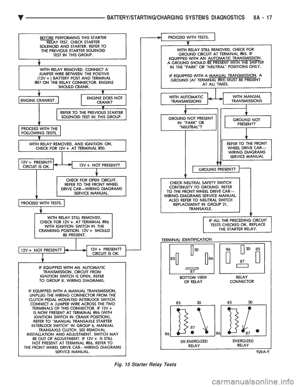 CHEVROLET PLYMOUTH ACCLAIM 1993  Service Manual Fig. 15 Starter Relay Tests
Ä BATTERY/STARTING/CHARGING SYSTEMS DIAGNOSTICS 8A - 17 