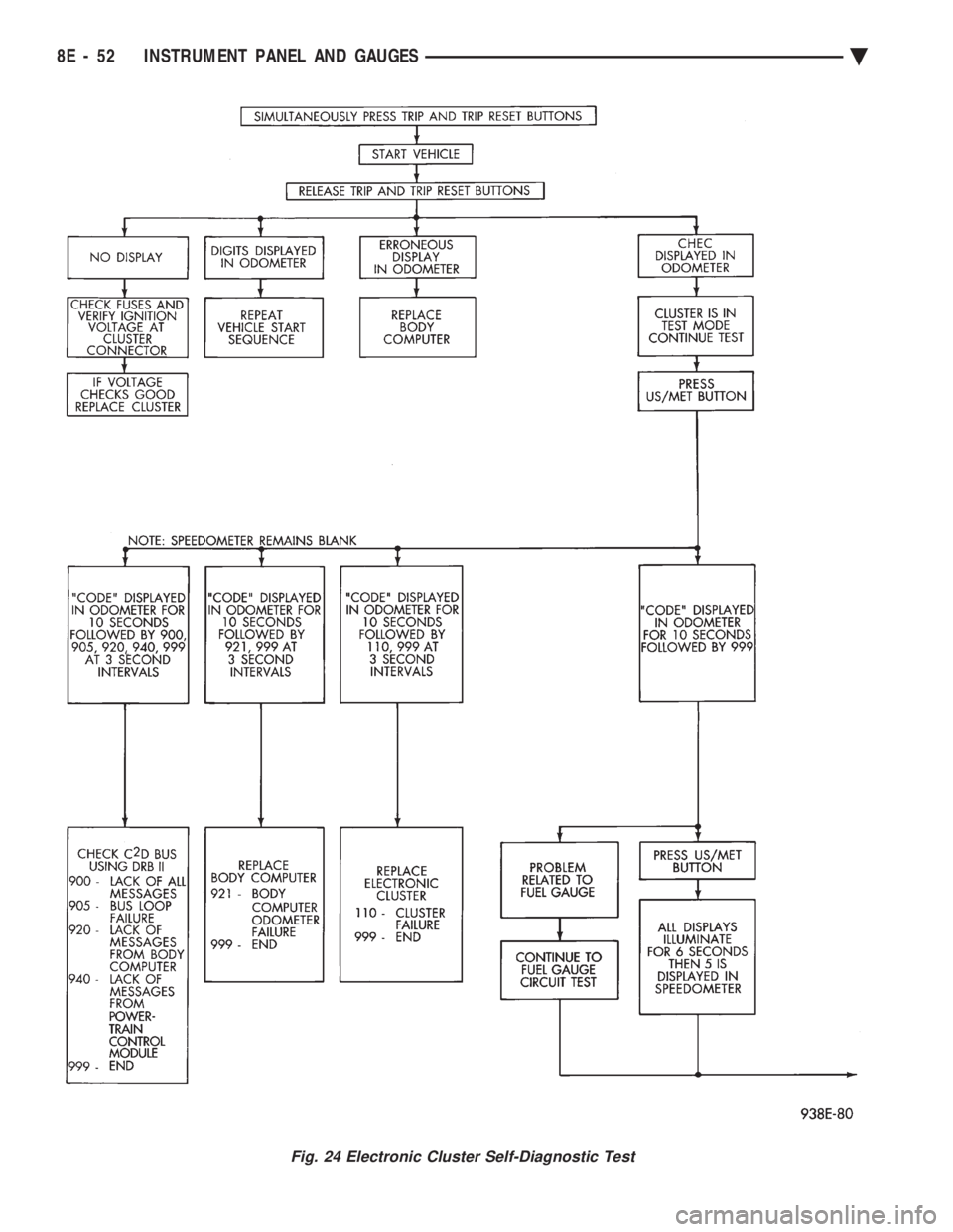 CHEVROLET PLYMOUTH ACCLAIM 1993  Service Manual Fig. 24 Electronic Cluster Self-Diagnostic Test
8E - 52 INSTRUMENT PANEL AND GAUGES Ä 