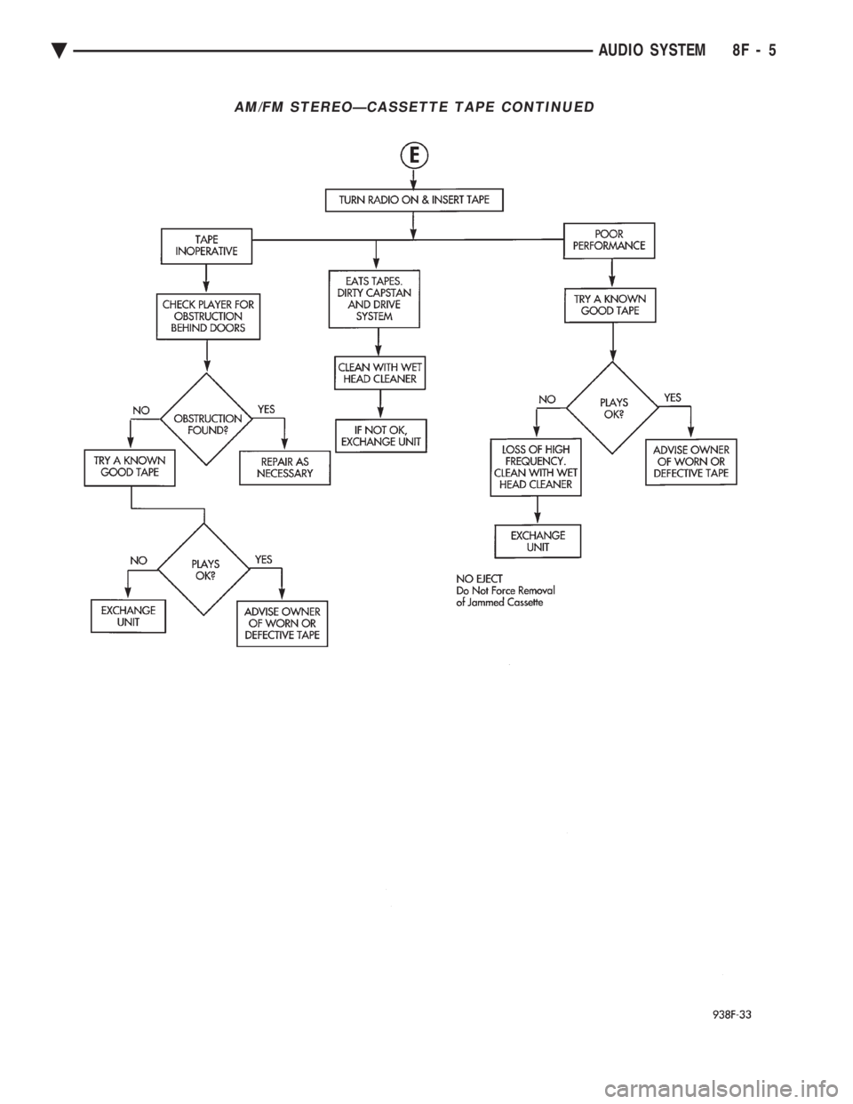 CHEVROLET PLYMOUTH ACCLAIM 1993  Service Manual AM/FM STEREOÐCASSETTE TAPE CONTINUED
Ä AUDIO SYSTEM 8F - 5 