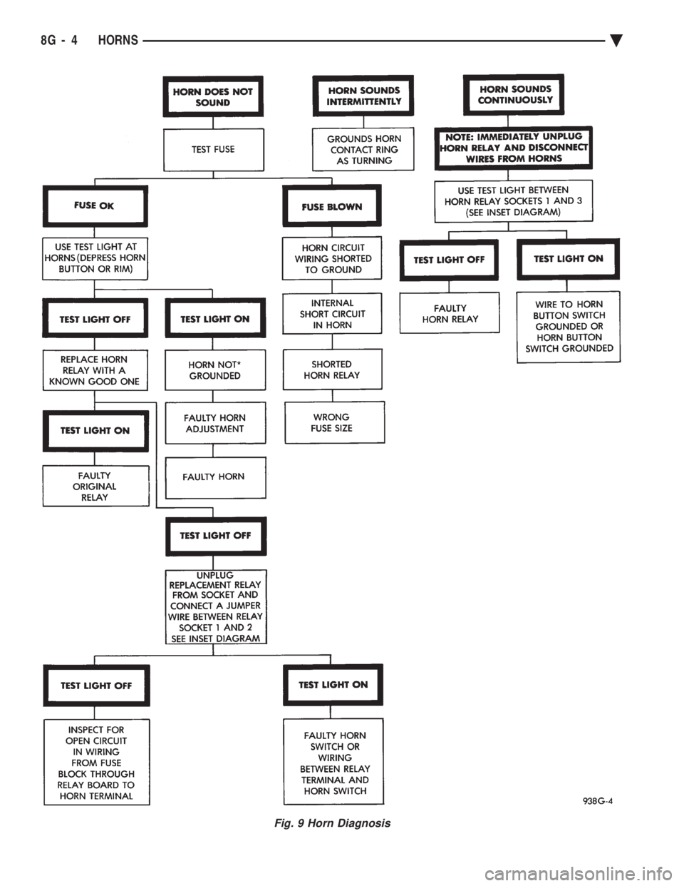 CHEVROLET PLYMOUTH ACCLAIM 1993  Service Manual Fig. 9 Horn Diagnosis
8G - 4 HORNS Ä 