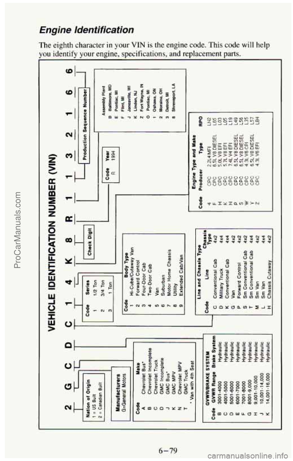 CHEVROLET SUBURBAN 1994  Owners Manual Engine  Identification 
I- 
4- 
The eighth  character in your VIN is the  engine  code. This code will help 
you  identify your  engine, specifications,  and replacement parts. 
m 
U E a 
Wf I 
P 
0 
