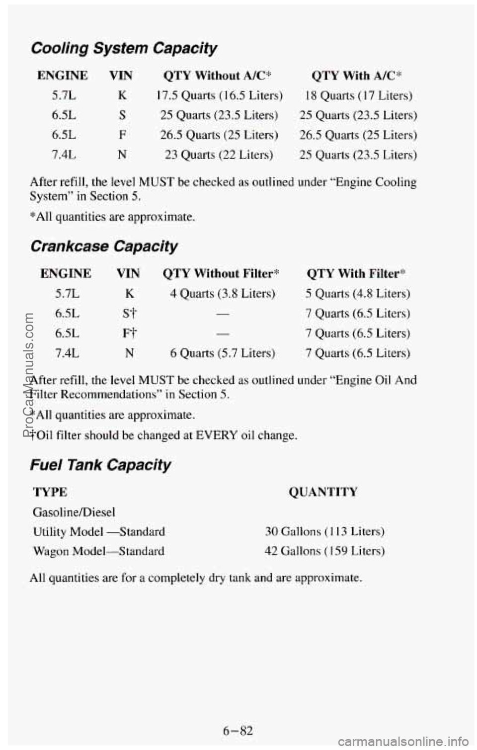 CHEVROLET SUBURBAN 1994  Owners Manual Cooling System  Capacity 
ENGINE  VIN 
5.7L K 
6.5L S 
6.5L F 
7.4L N 
QTY Without AfC* QTY With  A/C* 
17.5 Quarts (1 6.5 Liters) 
18 Quarts ( I7 Liters) 
25  Quarts 
(23.5 Liters) 25 Quarts (23.5 Li