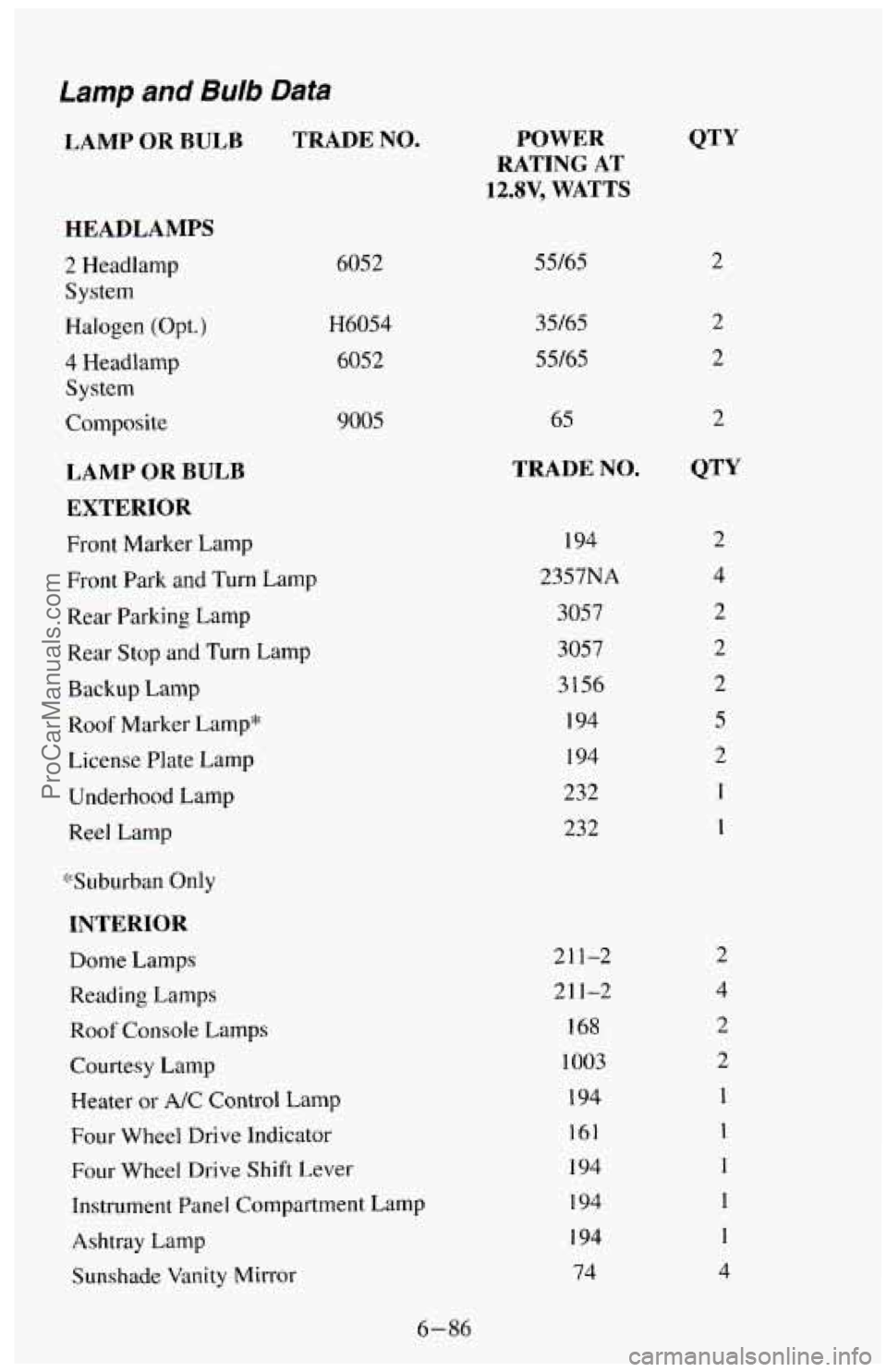 CHEVROLET SUBURBAN 1994  Owners Manual Lamp and Bulb Data 
LAMP OR BULB TRADE NO. 
HEADLAMPS 
2 Headlamp 
System 
Halogen 
(Opt.) 
4 Headlamp 
System 
Composite 
LAMP OR BULB 
EXTERIOR 
Front Marker Lamp 
Front Park 
and Turn Lamp 
Rear Pa