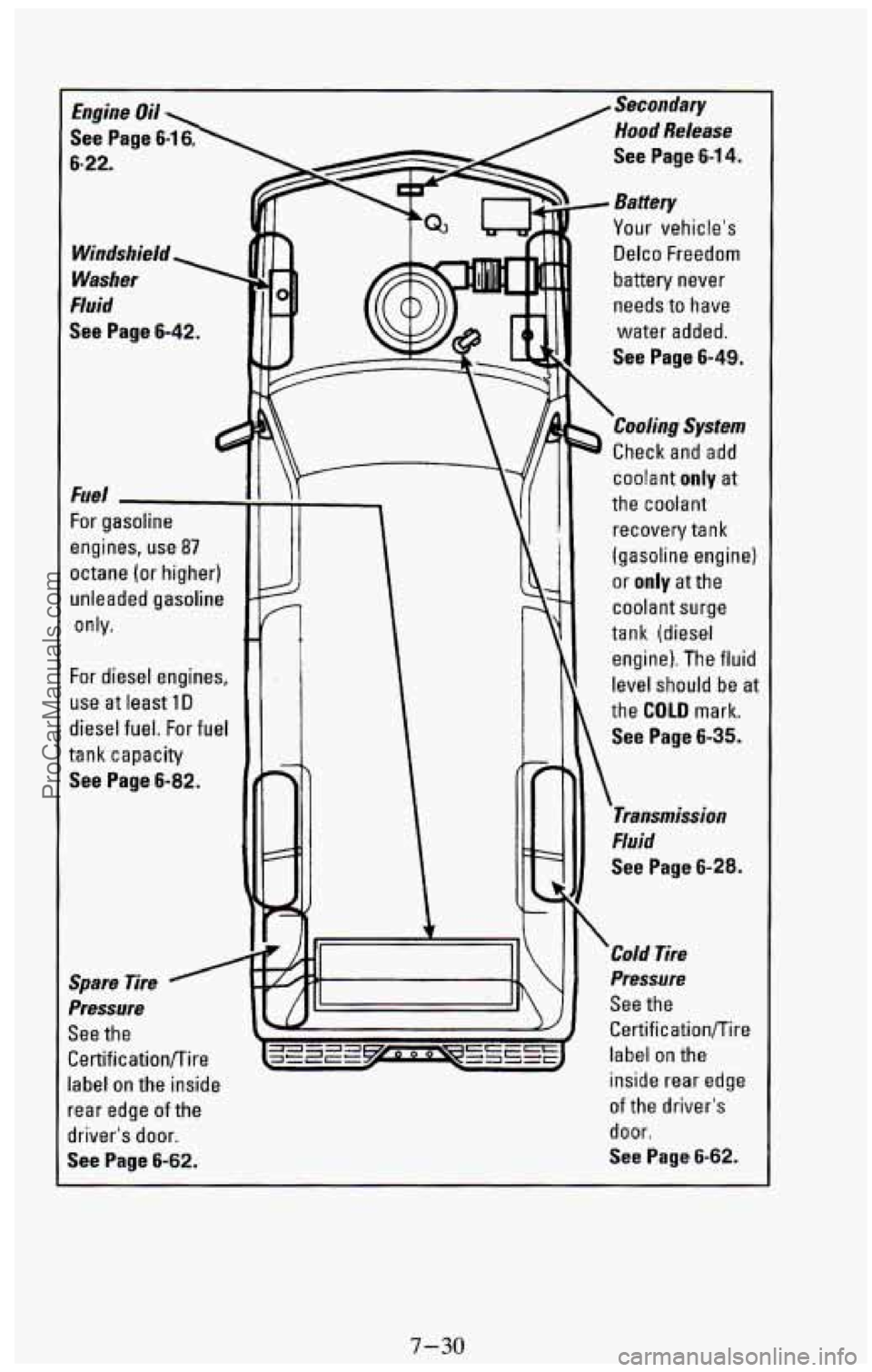 CHEVROLET SUBURBAN 1994  Owners Manual  Secondary 
Hood 
Release 
See Page 6-1 4. 
ILL Battery 
Your vehicles 
Delco  Freedom 
battery  never 
needs  to have 
water  added. 
See Page  6-49. 
 
a Cooling System 
Check  and  add 
coolant 
