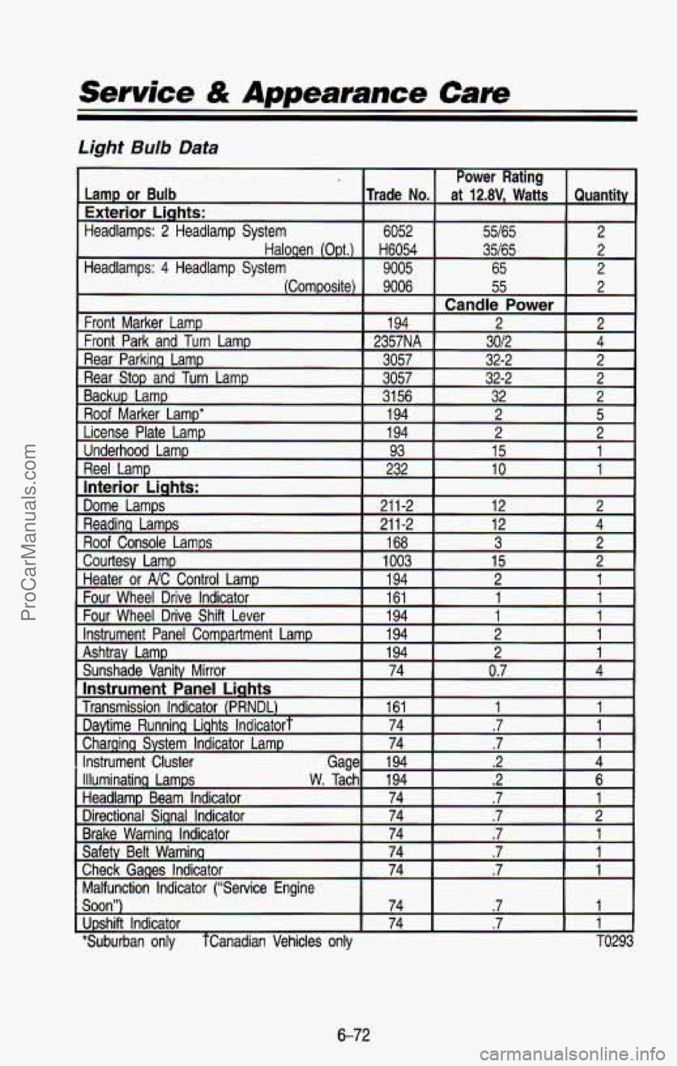 CHEVROLET SUBURBAN 1993  Owners Manual Service & Appearance Care 
Light Bulb Data 
Lamp or Bulb 
6052 
Headlamps: 2 Headlamp  System 
Exterior  Liqhts: 
Trade No. 
Haloaen  (Opt.)  H6054 
Headlamps:  4  Headlamp  System 
9005 
(Composite) 