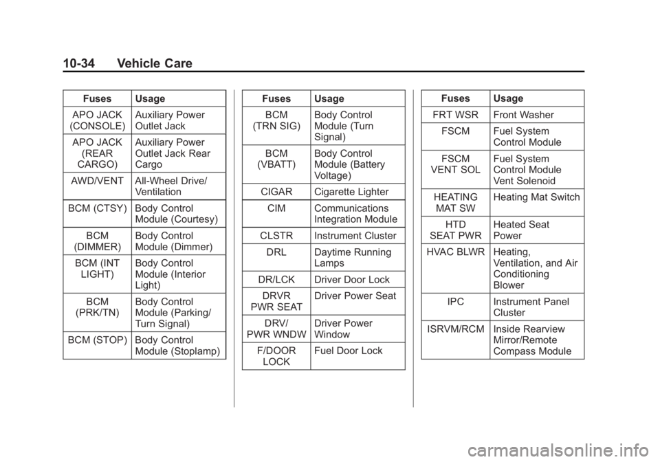 CHEVROLET CAPTIVA SPORT 2013 Owners Manual Black plate (34,1)Chevrolet Captiva Sport Owner Manual - 2013 - crc - 11/12/12
10-34 Vehicle Care Fuses Usage
APO JACK
(CONSOLE) Auxiliary Power
Outlet Jack
APO JACK
(REAR
CARGO) Auxiliary Power
Outle CHEVROLET CAPTIVA SPORT 2013 Owners Manual Black plate (34,1)Chevrolet Captiva Sport Owner Manual - 2013 - crc - 11/12/12
10-34 Vehicle Care Fuses Usage
APO JACK
(CONSOLE) Auxiliary Power
Outlet Jack
APO JACK
(REAR
CARGO) Auxiliary Power
Outle