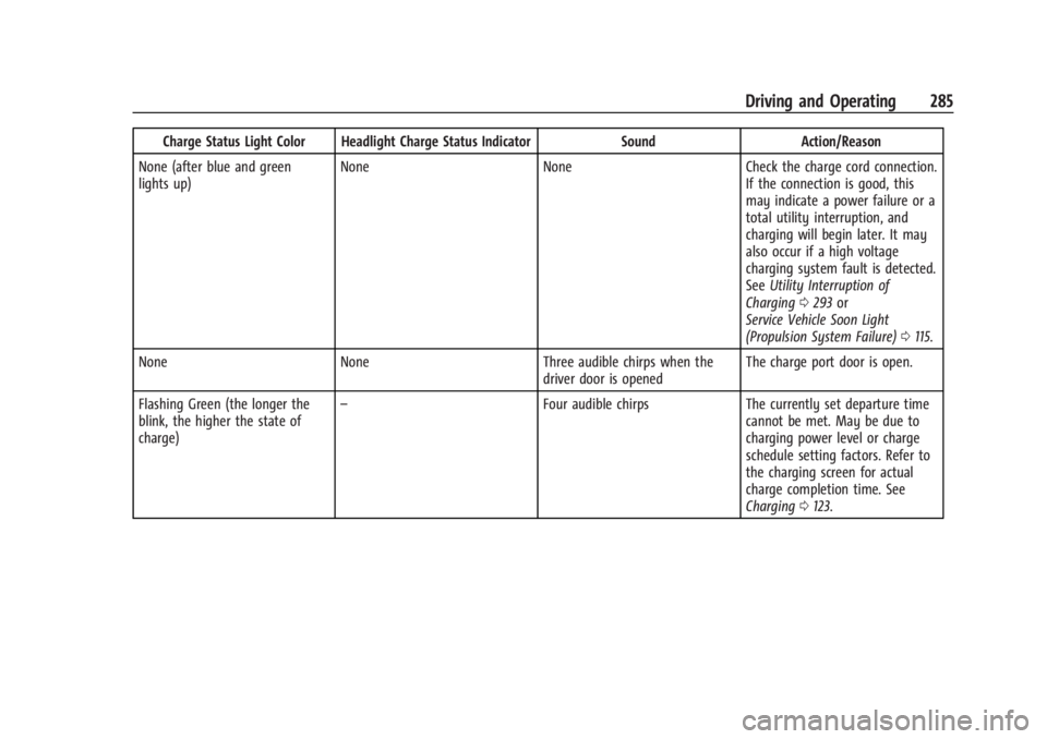 CHEVROLET SILVERADO EV 2024  Owners Manual Chevrolet Silverado EV Owner Manual (GMNA-Localizing-U.S./Canada-
16702912) - 2024 - CRC - 1/17/23
Driving and Operating 285
Charge Status Light Color Headlight Charge Status IndicatorSoundAction/Reas