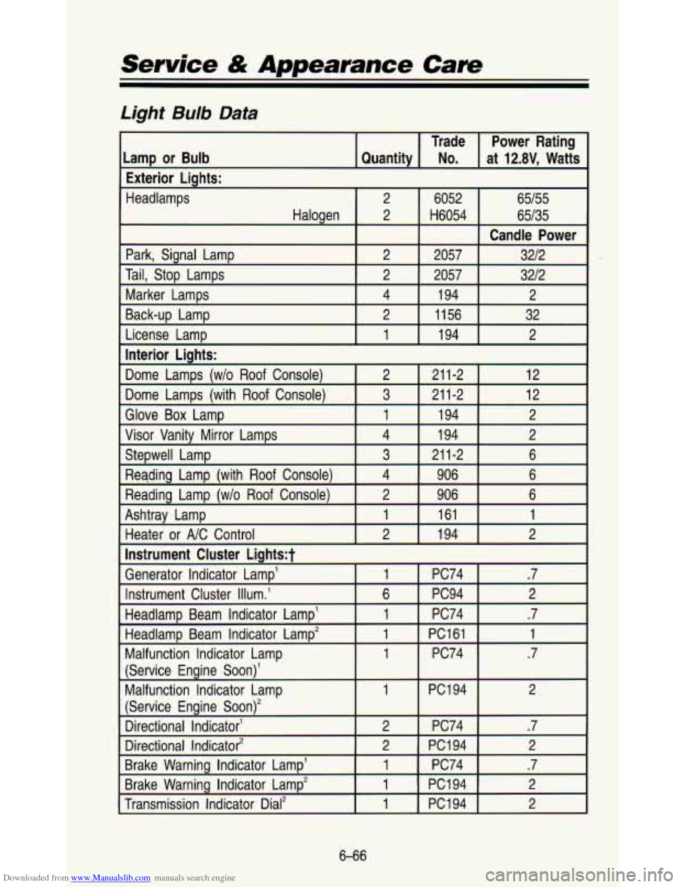 CHEVROLET ASTRO PASSENGER 1993 1.G Owners Manual Downloaded from www.Manualslib.com manuals search engine Service & Appearance Care
Light Bulb Data
Trade at
12.8V, Watts No. Quantity
Lamp or Bulb Power Rating
Exterior Lights:
Headlamps 2 CHEVROLET ASTRO PASSENGER 1993 1.G Owners Manual Downloaded from www.Manualslib.com manuals search engine Service & Appearance Care
Light Bulb Data
Trade at
12.8V, Watts No. Quantity
Lamp or Bulb Power Rating
Exterior Lights:
Headlamps 2