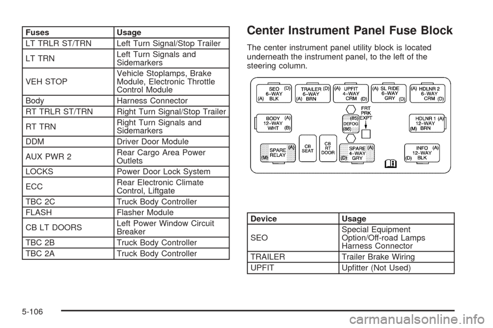 CHEVROLET AVALANCHE 2005 1.G Owners Manual Fuses Usage
LT TRLR ST/TRN Left Turn Signal/Stop Trailer
LT TRNLeft Turn Signals and
Sidemarkers
VEH STOPVehicle Stoplamps, Brake
Module, Electronic Throttle
Control Module
Body Harness Connector
RT T