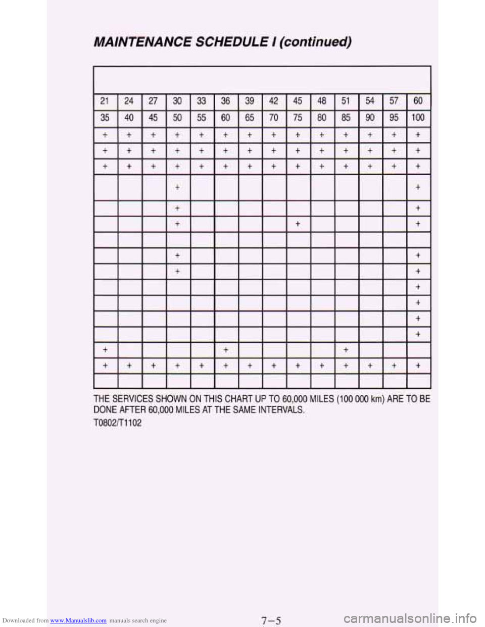 CHEVROLET BLAZER 1994 2.G Owners Manual Downloaded from www.Manualslib.com manuals search engine MAINTENANCE  SCHEDULE  I (continued) 
THE SERVICES SHOWN ON  THIS  CHART UP TO 60,000 MILES  (100 000 km) ARE  TO BE 
DONE AFTER 60,000 MILES A