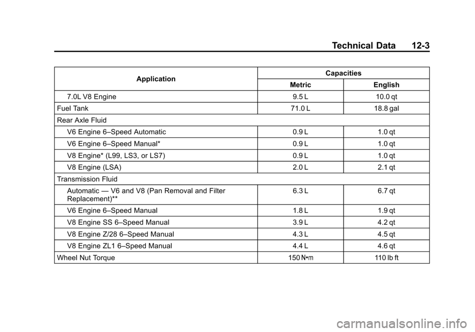 CHEVROLET CAMARO 2015 5.G Owners Manual Black plate (3,1)Chevrolet Camaro Owner Manual (GMNA-Localizing-U.S./Canada/Mexico-
7695163) - 2015 - crc - 9/4/14
Technical Data 12-3
ApplicationCapacities
Metric English
7.0L V8 Engine 9.5 L 10.0 qt