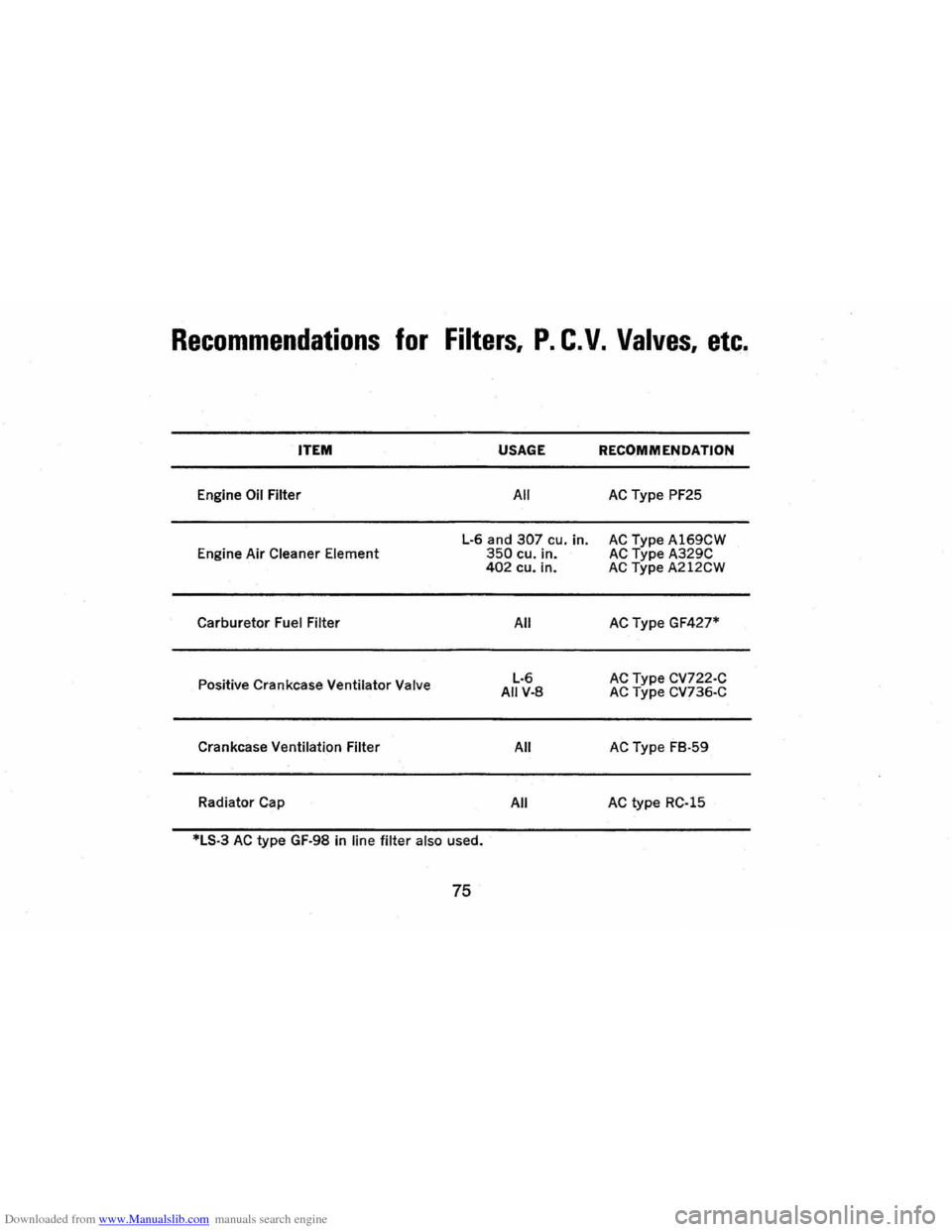 CHEVROLET CAMARO 1971 2.G Owners Manual Downloaded from www.Manualslib.com manuals search engine Recommendations for Filters, P. C. V. Valves, etc. 
ITEM 
Engine Oil Filter 
Engine  Air 
Cleaner  Element 
Carburetor Fuel Filter 
Positive  C