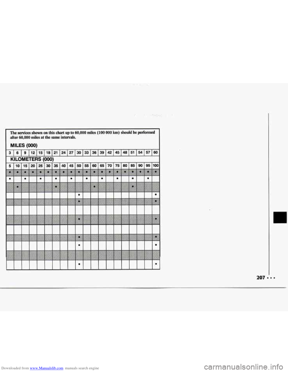 CHEVROLET CAVALIER 1994 1.G Owners Manual Downloaded from www.Manualslib.com manuals search engine The  services  shown on this  chart  up  to 60,000 miles (100 000 km) should  be  performed 
after 
60,000 miles  at  the  same  intervals. 
MI
