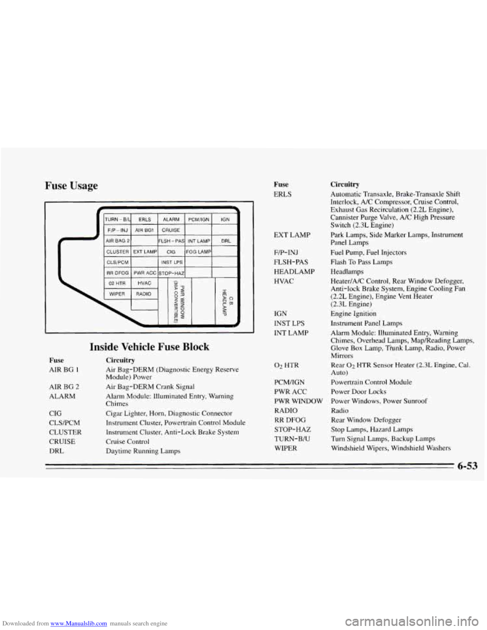 CHEVROLET CAVALIER 1995 3.G Owners Manual Downloaded from www.Manualslib.com manuals search engine Fuse Usage
S ALARM PCM/IGN IGN
Fuse
AIR BG 1
AIR BG 2
ALARM
CIG
CLSPCM
CLUSTER
CRUISE DRL
Inside Vehicle Fuse Block
Circuitry
A CHEVROLET CAVALIER 1995 3.G Owners Manual Downloaded from www.Manualslib.com manuals search engine Fuse Usage
S ALARM PCM/IGN IGN
Fuse
AIR BG 1
AIR BG 2
ALARM
CIG
CLSPCM
CLUSTER
CRUISE DRL
Inside Vehicle Fuse Block
Circuitry
A