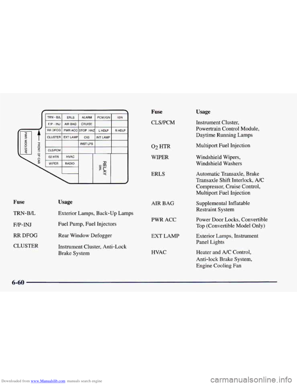 CHEVROLET CAVALIER 1998 3.G Owners Manual Downloaded from www.Manualslib.com manuals search engine Fuse 
TRN-BL FA-INJ 
RR DFOG 
CLUSTER 
Usage 
Exterior  Lamps, Back-up  Lamps 
Fuel  Pump,  Fuel  Injectors 
Rear  Window Defogger 
Instrument