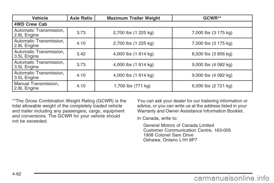 CHEVROLET COLORADO 2006 1.G Owners Manual Vehicle Axle Ratio Maximum Trailer Weight GCWR**
4WD Crew Cab
Automatic Transmission,
2.8L Engine3.73 2,700 lbs (1 225 kg) 7,000 lbs (3 175 kg)
Automatic Transmission,
2.8L Engine4.10 2,700 lbs (1 225