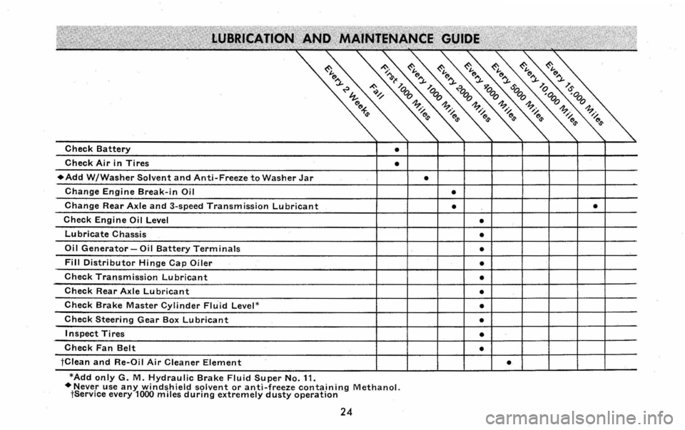 CHEVROLET CORVAIR 1960 1.G Owners Manual *Add only G. M. Hydraulic Brake Fluid Super No. 11. +Never use any windshield solvent or anti-freeze containing Methanol. tService every 1000 miles during extremely dusty operation 
24  