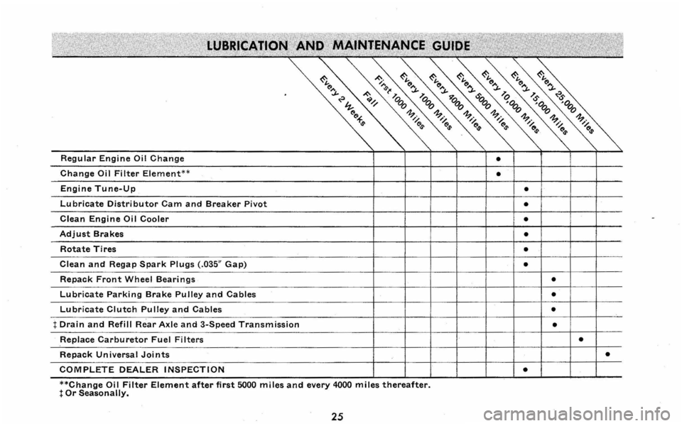CHEVROLET CORVAIR 1960 1.G Owners Manual **Change Oil Filter Element after first 5000 miles and every 4000 miles thereafter. t Or Seasonally. 
25  