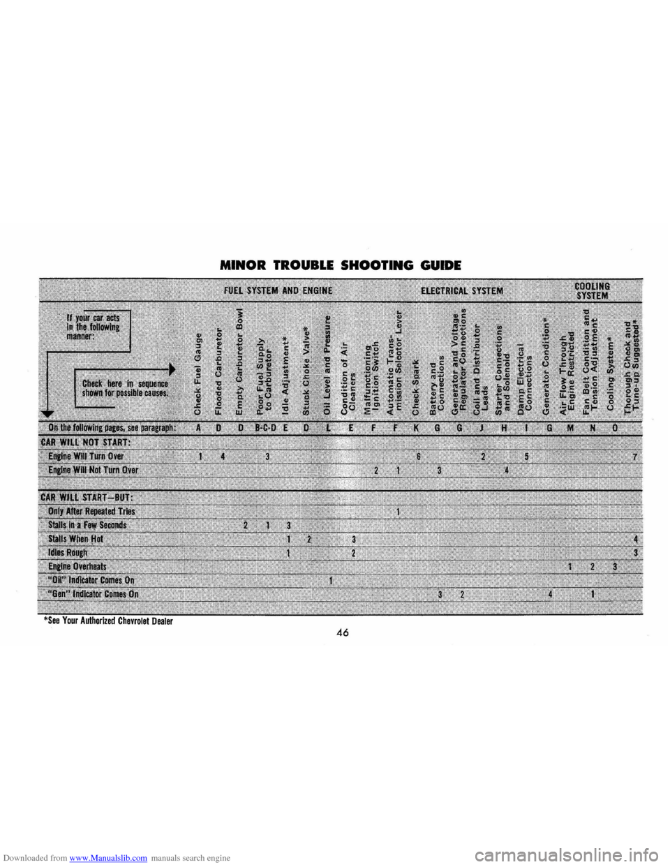 CHEVROLET CORVAIR 1986 2.G Owners Manual Downloaded from www.Manualslib.com manuals search engine MINOR TROUBLE SHOOTING GUIDE 
46   